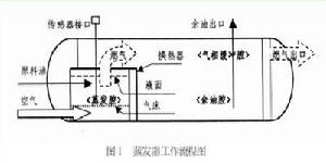 輕烴氣化設備