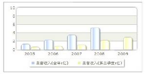 收入趨勢