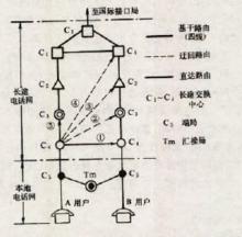 圖1   電話網路等級結構圖