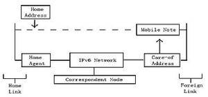 Mobile IP