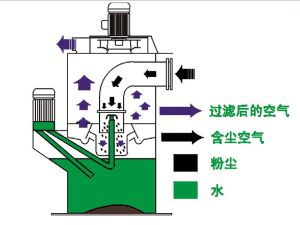 濕式除塵器