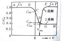 MIS結構的電容電壓曲線