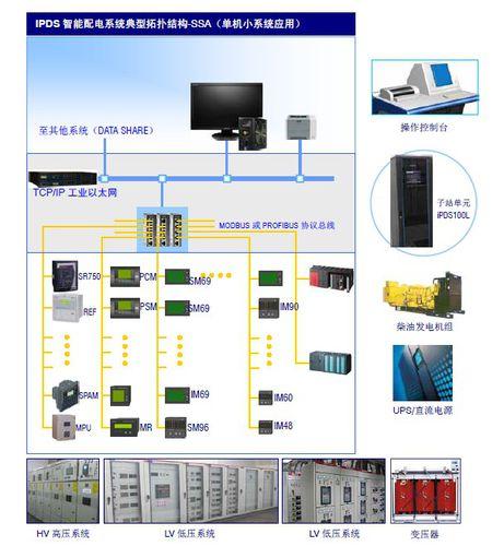 智慧型配電系統小拓撲圖結構