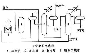 石油烴異構化