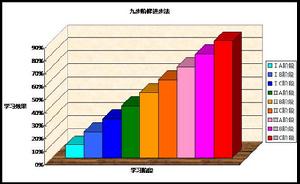 九步特色進步法