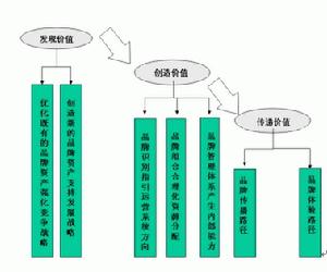 電子行銷4E戰略