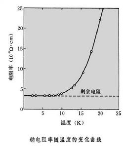 固體的導電性