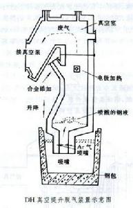 鋼液真空脫氣