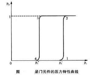 壓力特性曲線