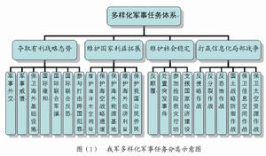 多樣化軍事任務體系