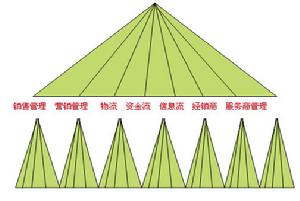 品牌延伸動力學模型