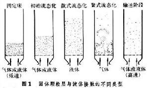 流態化