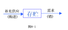 存貯論