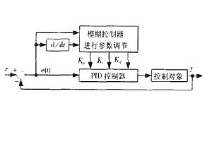 模糊自整定