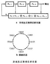 m序列的套用