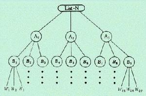 記憶與學習