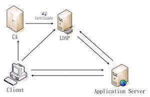 LDAP