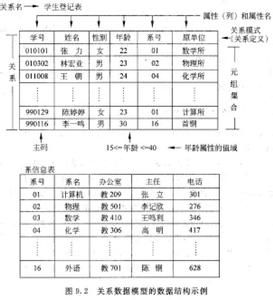 關係模型的三個組成部分