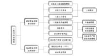 工程項目總投資費用構成