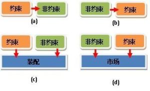 約束理論原則