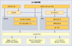 UI測試