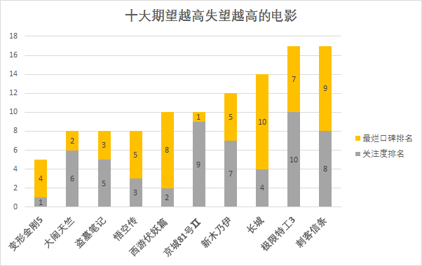 十大期望越高失望越高的電影