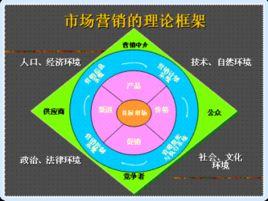 市場行銷理論[套用科學]