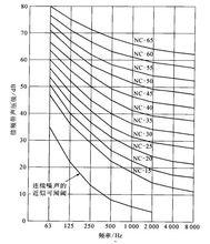 圖1 1957年指定的噪聲標準（NC）曲線