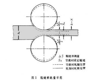 軋機彈性變形