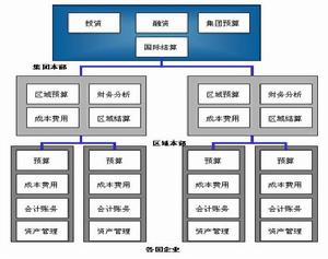 集權式財務管理體制