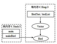 堆記憶體和棧記憶體