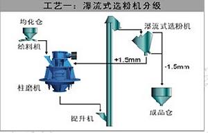 柱磨機