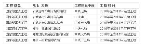 部分工程業績一覽表