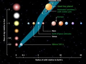 大約有5億顆行星位於可居帶里，因此可能有生命存在。