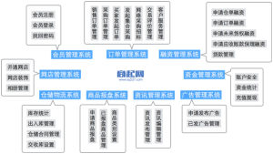 商起網系統功能