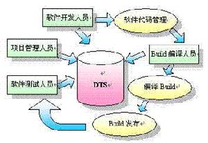 缺陷跟蹤系統