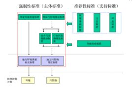 環境標準