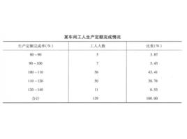 次數分布