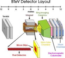 BTeV探測器布局