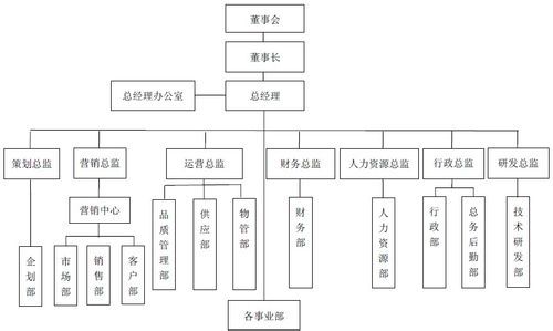 成都中鼎科技有限公司組織機構