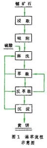 鈾的提取和純化