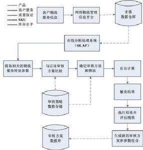 圖2 計算機審核程式處理過程