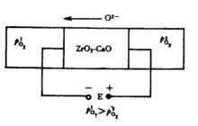 圖1 固體電解質氧電池工作原理示意圖
