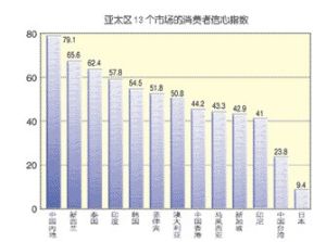 消費者信心指數 