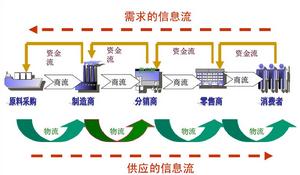 物流鏈[物流模式]