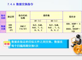 數據交換指令