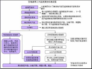 百瑞通店銷活動監測覆核流程