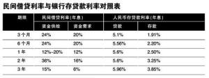 民間借貸利率與銀行存貸款利率對比