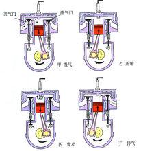 吸氣衝程、壓縮衝程、做功衝程、排氣衝程