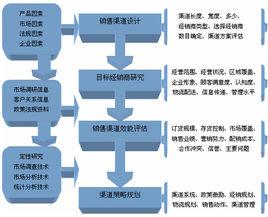 分銷渠道長度